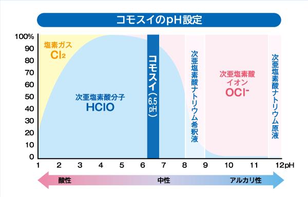 コモスイのph設定参照グラフ